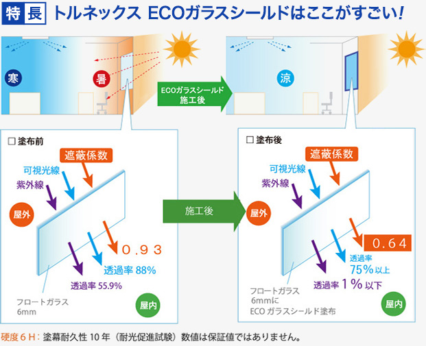 特長:トルネックス ECOガラスシールドはここがすごい!
